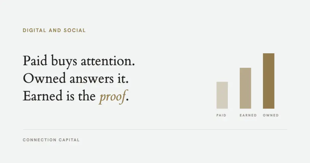 Connection Capital article cover: paid buys attention, owned answers it, earned is the proof